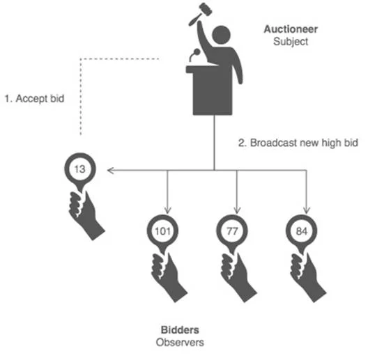 Basic Design Pattern – P6:  Understanding the Observer Pattern
