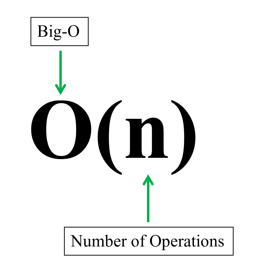 Decode Big O: Understanding Algorithm Complexity Without the Headache! – P1