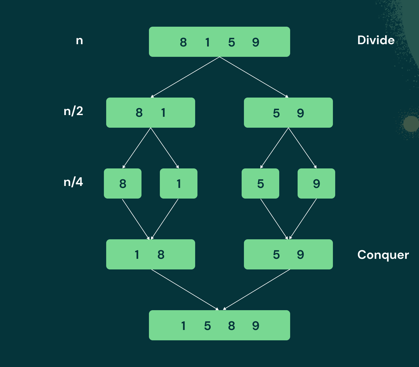 Merge Sort: The Art of Divide and Conquer Sorting